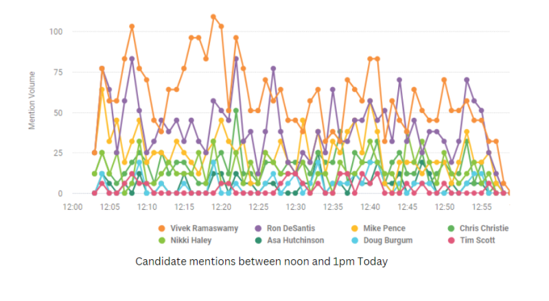 InsiderAdvantageAI Real Time Analysis of Huge Amounts of Social Media Data Proved Predictive of Post-Debate Poll Results