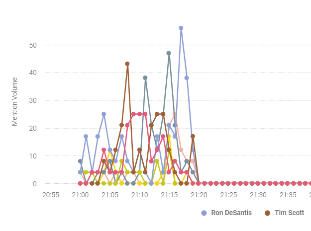 AI on IA Update Three: DeSantis Enjoys Largest Spike on Social Media of the Group Thus Far as of 9:17 PM