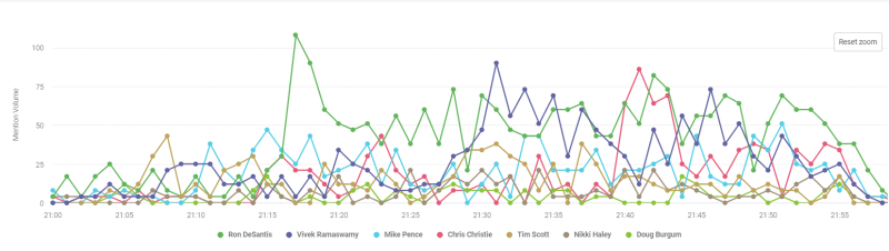 AI on IA Update Seven: Most Social Media Activity After First Hour of Debate Goes to DeSantis, Followed by Ramaswamy; Haley and Burgum Have Lowest So Far