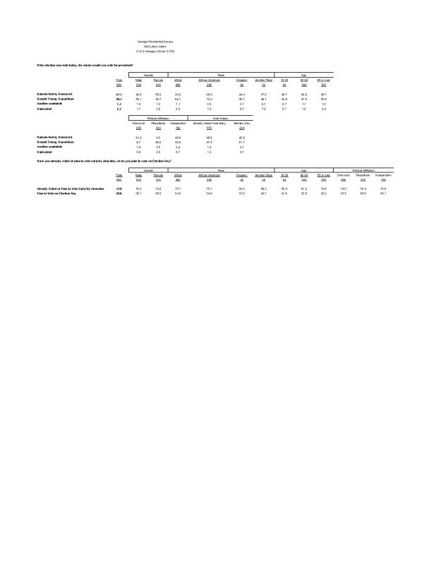InsiderAdvantage Georgia Survey: Trump Leads by One in Potentially Chaotic Georgia Election