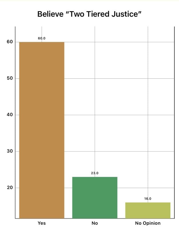 InsiderAdvantage National Survey: Biden Approval at 39%; Trump Approval at 50%;  61% Believe Nation has 
