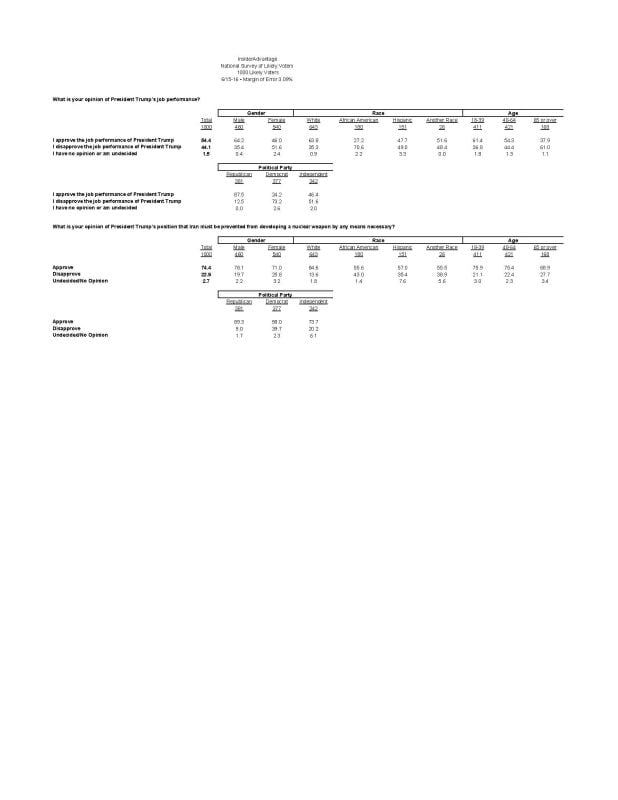 InsiderAdvantage National Survey Trump Job Performance: Approve 54%, Disapprove 44%, Undecided 2%; 1000LV, June 15-16, MOE 3.09%