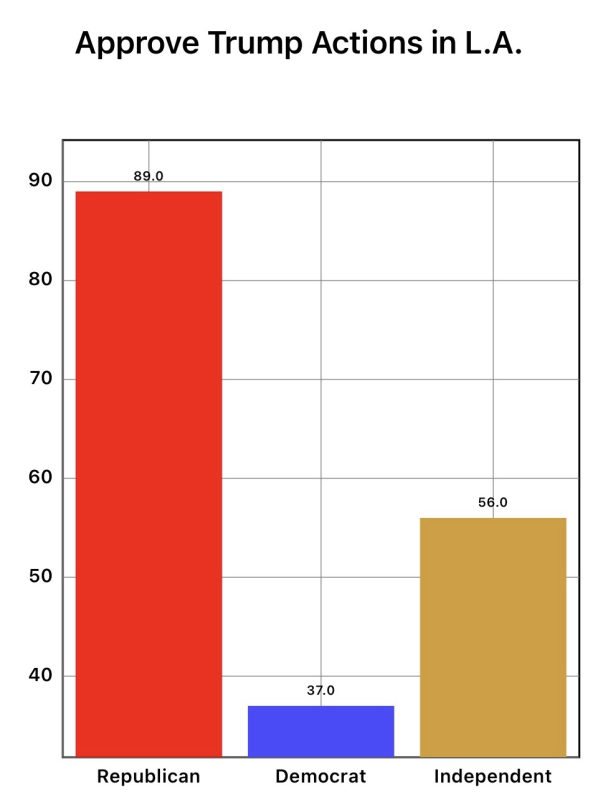 InsiderAdvantage National Survey: Fifty-nine Percent Approve Trump's Deployment of National Guard and Troops in L.A.