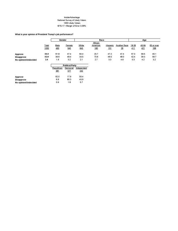 Top Line Tabs Trump Approval