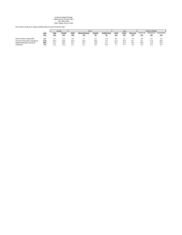 Virginia Race for Governor Joint InsiderAdvantage/Trafalgar Group Survey: Spanberger Holds Four Point Lead