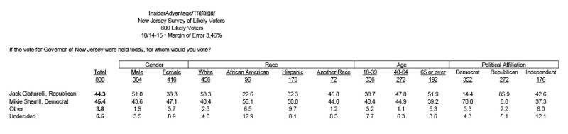 Breaking: InsiderAdvantage/Trafalgar Group New Jersey Survey; Sherrill Leads Ciattarelli By One Point