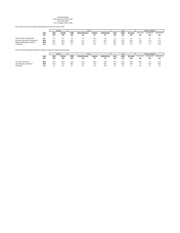 Top Line Tabs Nov 2-3 Va Gov and Atty Gen