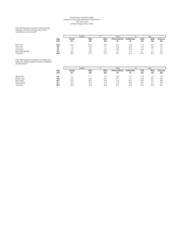 Georgia GOP Gov/Senate Top Line Tabs