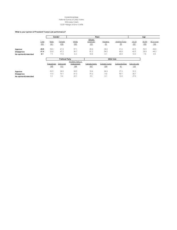 National Trump Approval Top Line Tabs