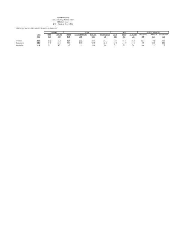 Top Line Tabs InsiderAdvantage Feb 17-18 Trump Approval Rating