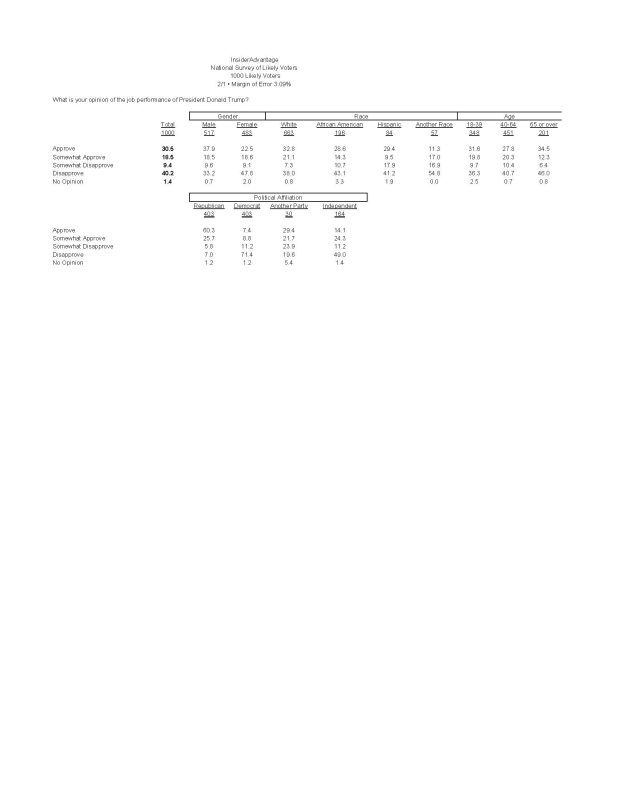 Note: Due to technical difficulties, our system was not allowing our tabs to post. Here are our top line tabs to our most recent Trump job performance survey.