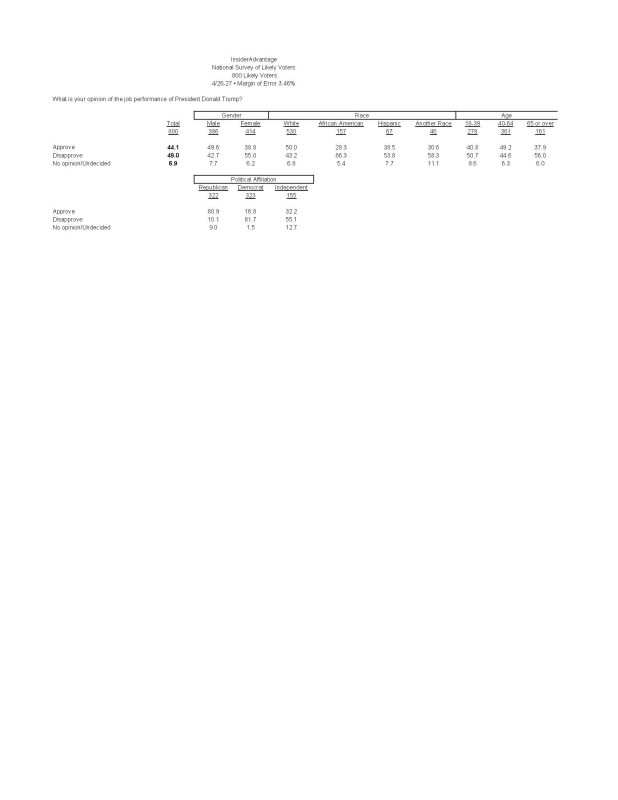 InsiderAdvantage April Trump Approval Top Line Tabs